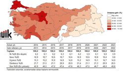 Geçen Yıl Zengin Daha Zengin, Fakir Daha Fakir Oldu